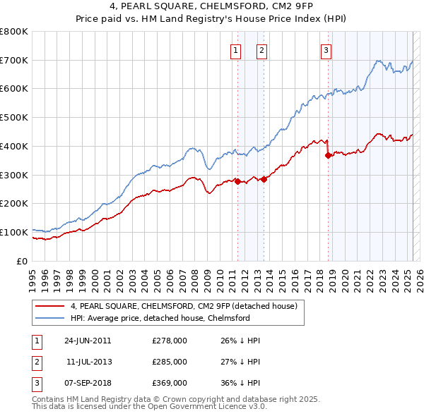 4, PEARL SQUARE, CHELMSFORD, CM2 9FP: Price paid vs HM Land Registry's House Price Index