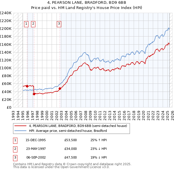4, PEARSON LANE, BRADFORD, BD9 6BB: Price paid vs HM Land Registry's House Price Index