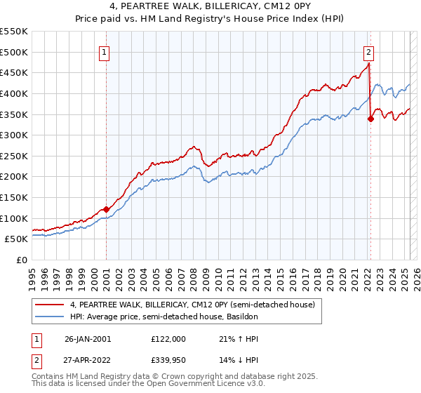 4, PEARTREE WALK, BILLERICAY, CM12 0PY: Price paid vs HM Land Registry's House Price Index