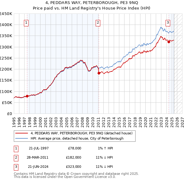 4, PEDDARS WAY, PETERBOROUGH, PE3 9NQ: Price paid vs HM Land Registry's House Price Index