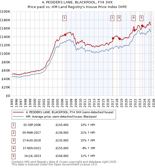 4, PEDDERS LANE, BLACKPOOL, FY4 3HX: Price paid vs HM Land Registry's House Price Index