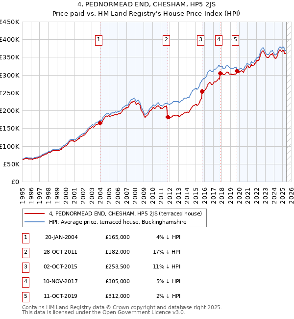 4, PEDNORMEAD END, CHESHAM, HP5 2JS: Price paid vs HM Land Registry's House Price Index