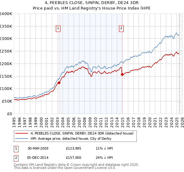 4, PEEBLES CLOSE, SINFIN, DERBY, DE24 3DR: Price paid vs HM Land Registry's House Price Index
