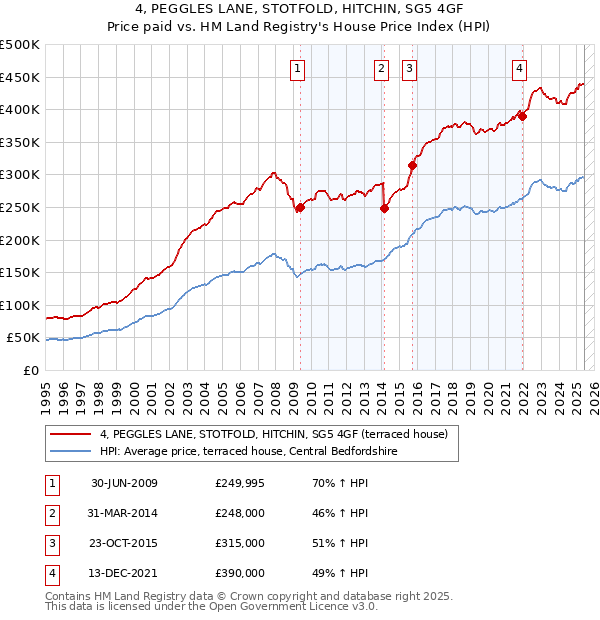 4, PEGGLES LANE, STOTFOLD, HITCHIN, SG5 4GF: Price paid vs HM Land Registry's House Price Index