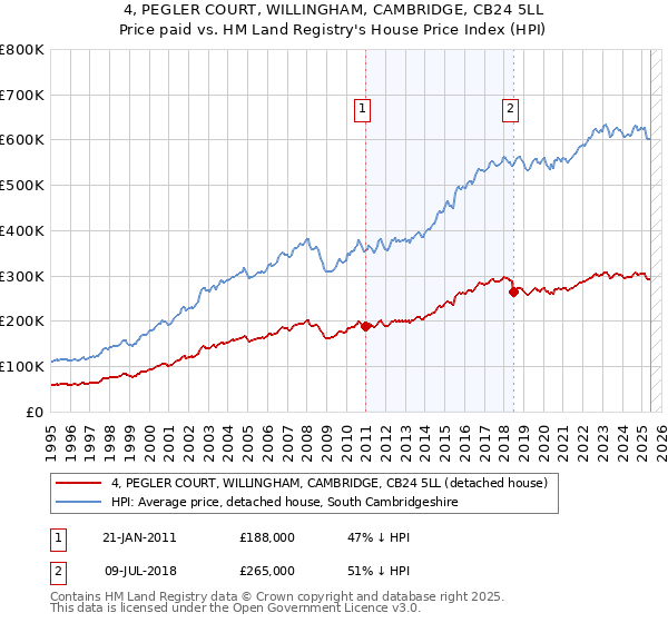 4, PEGLER COURT, WILLINGHAM, CAMBRIDGE, CB24 5LL: Price paid vs HM Land Registry's House Price Index