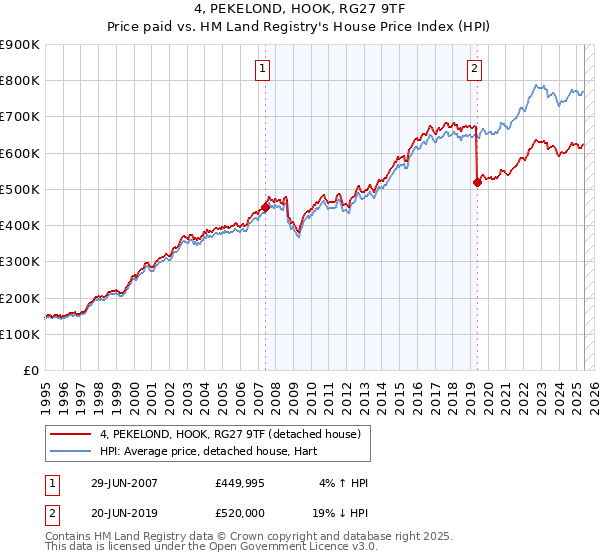 4, PEKELOND, HOOK, RG27 9TF: Price paid vs HM Land Registry's House Price Index