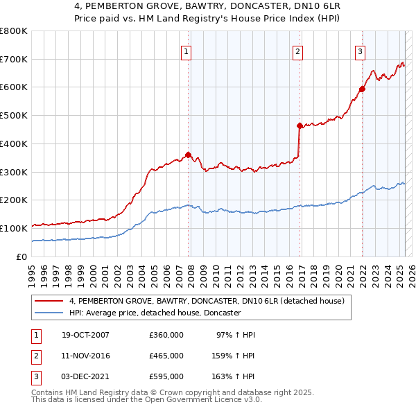 4, PEMBERTON GROVE, BAWTRY, DONCASTER, DN10 6LR: Price paid vs HM Land Registry's House Price Index
