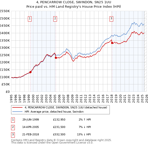 4, PENCARROW CLOSE, SWINDON, SN25 1UU: Price paid vs HM Land Registry's House Price Index