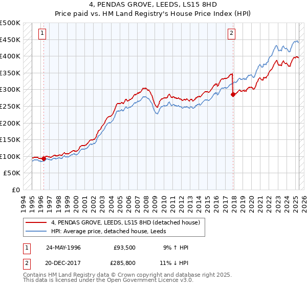 4, PENDAS GROVE, LEEDS, LS15 8HD: Price paid vs HM Land Registry's House Price Index