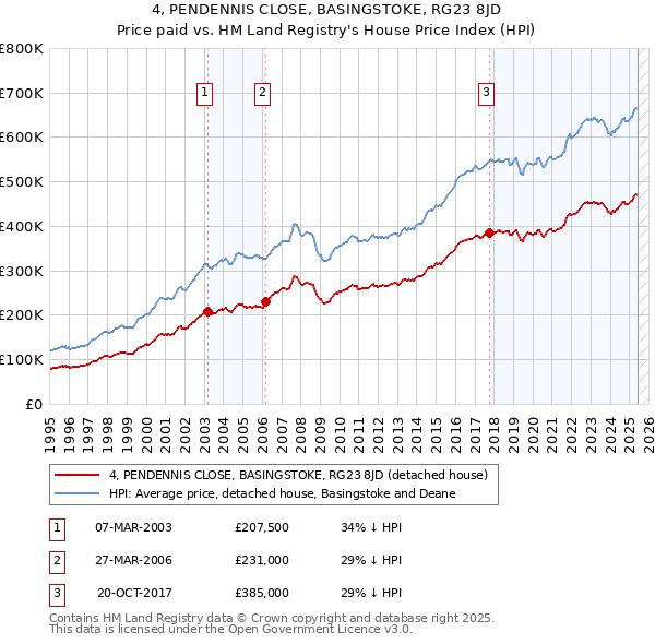 4, PENDENNIS CLOSE, BASINGSTOKE, RG23 8JD: Price paid vs HM Land Registry's House Price Index