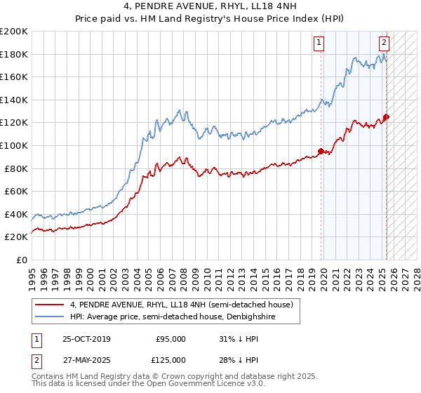 4, PENDRE AVENUE, RHYL, LL18 4NH: Price paid vs HM Land Registry's House Price Index