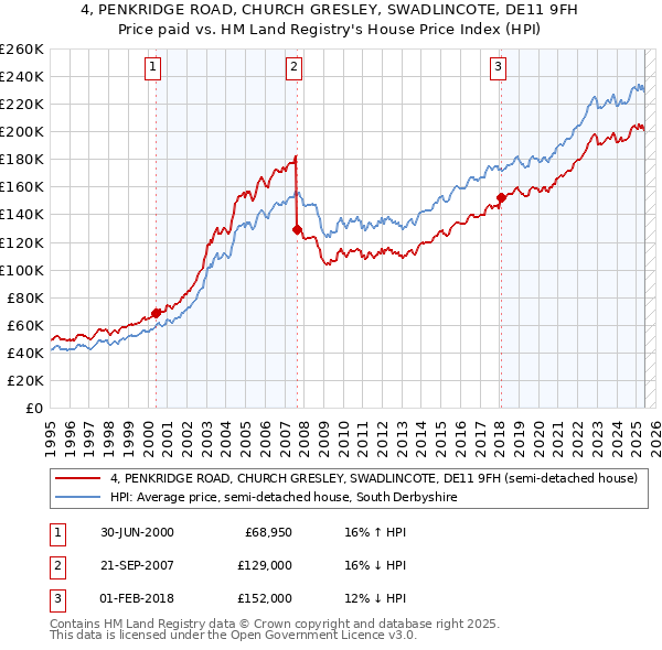 4, PENKRIDGE ROAD, CHURCH GRESLEY, SWADLINCOTE, DE11 9FH: Price paid vs HM Land Registry's House Price Index