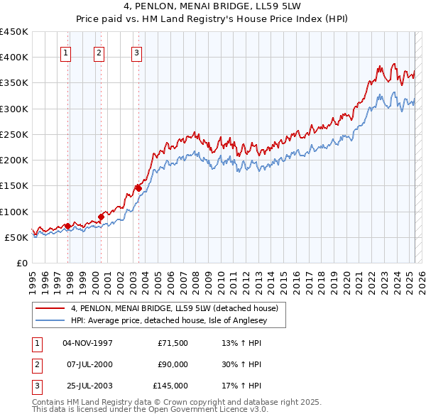 4, PENLON, MENAI BRIDGE, LL59 5LW: Price paid vs HM Land Registry's House Price Index