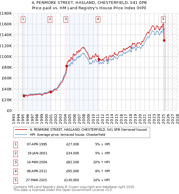 4, PENMORE STREET, HASLAND, CHESTERFIELD, S41 0PB: Price paid vs HM Land Registry's House Price Index