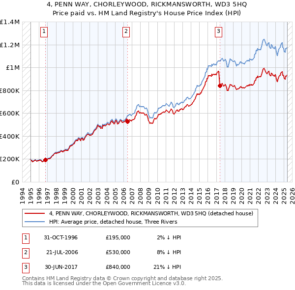 4, PENN WAY, CHORLEYWOOD, RICKMANSWORTH, WD3 5HQ: Price paid vs HM Land Registry's House Price Index