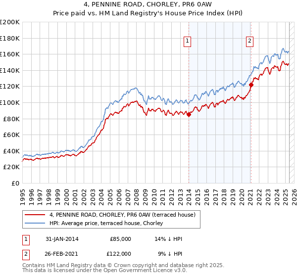 4, PENNINE ROAD, CHORLEY, PR6 0AW: Price paid vs HM Land Registry's House Price Index