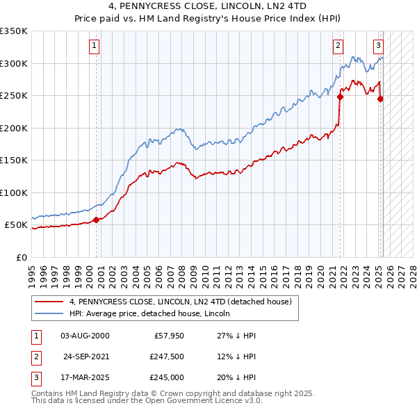 4, PENNYCRESS CLOSE, LINCOLN, LN2 4TD: Price paid vs HM Land Registry's House Price Index