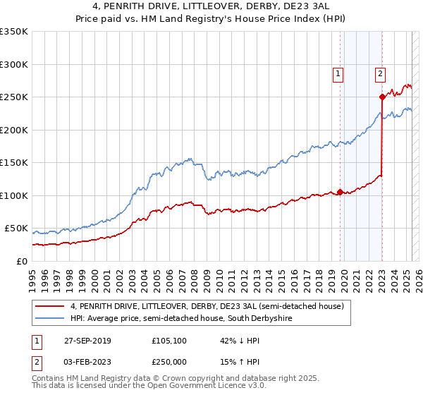 4, PENRITH DRIVE, LITTLEOVER, DERBY, DE23 3AL: Price paid vs HM Land Registry's House Price Index