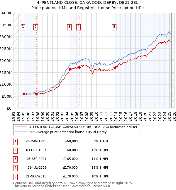 4, PENTLAND CLOSE, OAKWOOD, DERBY, DE21 2SU: Price paid vs HM Land Registry's House Price Index