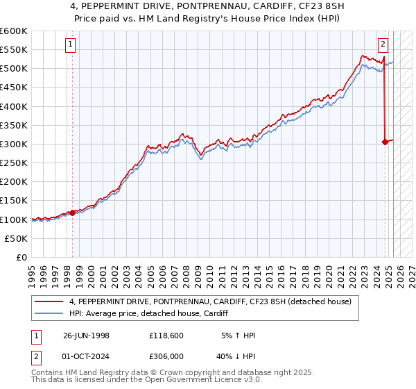 4, PEPPERMINT DRIVE, PONTPRENNAU, CARDIFF, CF23 8SH: Price paid vs HM Land Registry's House Price Index