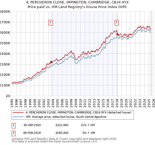 4, PERCHERON CLOSE, IMPINGTON, CAMBRIDGE, CB24 9YX: Price paid vs HM Land Registry's House Price Index