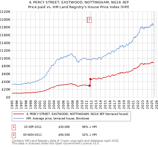 4, PERCY STREET, EASTWOOD, NOTTINGHAM, NG16 3EP: Price paid vs HM Land Registry's House Price Index