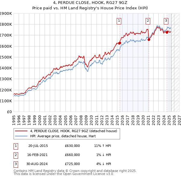 4, PERDUE CLOSE, HOOK, RG27 9GZ: Price paid vs HM Land Registry's House Price Index