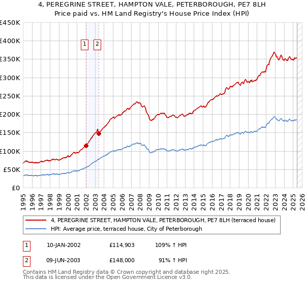4, PEREGRINE STREET, HAMPTON VALE, PETERBOROUGH, PE7 8LH: Price paid vs HM Land Registry's House Price Index