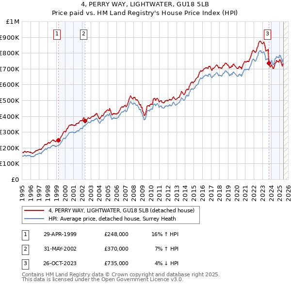 4, PERRY WAY, LIGHTWATER, GU18 5LB: Price paid vs HM Land Registry's House Price Index