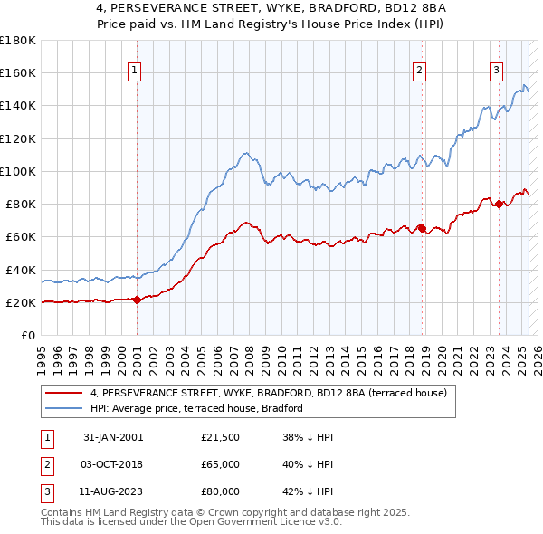 4, PERSEVERANCE STREET, WYKE, BRADFORD, BD12 8BA: Price paid vs HM Land Registry's House Price Index