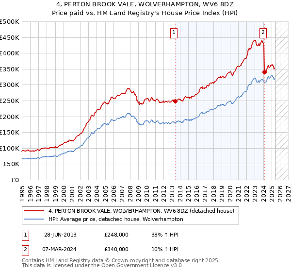 4, PERTON BROOK VALE, WOLVERHAMPTON, WV6 8DZ: Price paid vs HM Land Registry's House Price Index