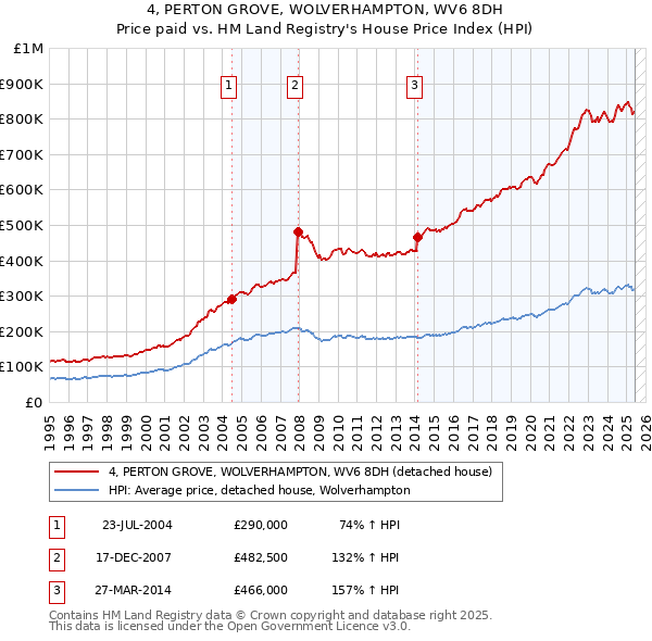 4, PERTON GROVE, WOLVERHAMPTON, WV6 8DH: Price paid vs HM Land Registry's House Price Index