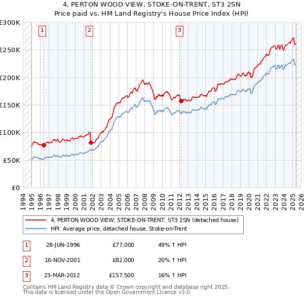 4, PERTON WOOD VIEW, STOKE-ON-TRENT, ST3 2SN: Price paid vs HM Land Registry's House Price Index