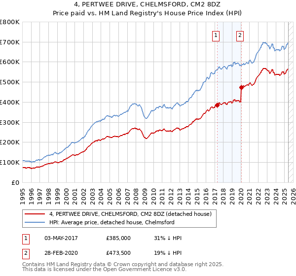4, PERTWEE DRIVE, CHELMSFORD, CM2 8DZ: Price paid vs HM Land Registry's House Price Index