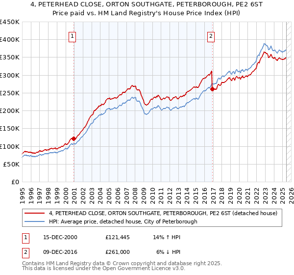 4, PETERHEAD CLOSE, ORTON SOUTHGATE, PETERBOROUGH, PE2 6ST: Price paid vs HM Land Registry's House Price Index
