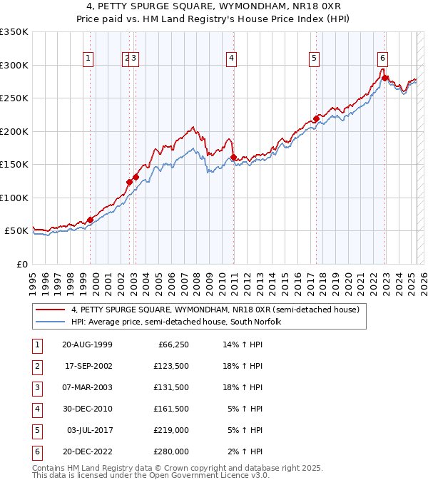 4, PETTY SPURGE SQUARE, WYMONDHAM, NR18 0XR: Price paid vs HM Land Registry's House Price Index