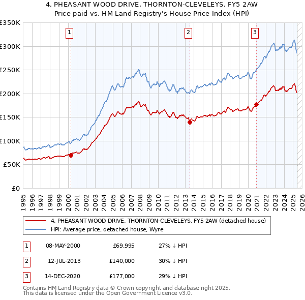 4, PHEASANT WOOD DRIVE, THORNTON-CLEVELEYS, FY5 2AW: Price paid vs HM Land Registry's House Price Index