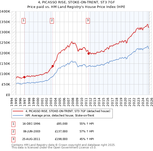 4, PICASSO RISE, STOKE-ON-TRENT, ST3 7GF: Price paid vs HM Land Registry's House Price Index