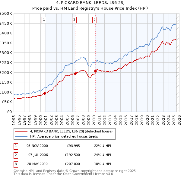 4, PICKARD BANK, LEEDS, LS6 2SJ: Price paid vs HM Land Registry's House Price Index