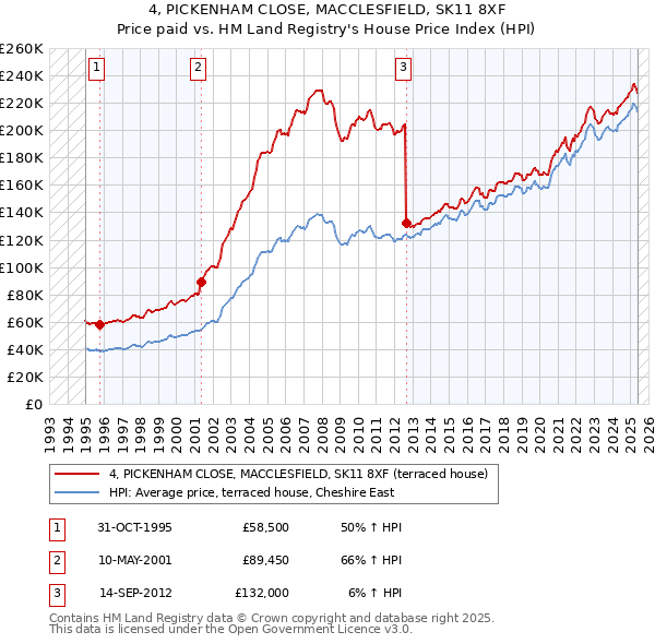 4, PICKENHAM CLOSE, MACCLESFIELD, SK11 8XF: Price paid vs HM Land Registry's House Price Index