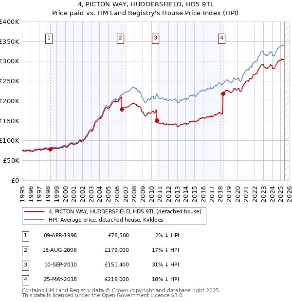 4, PICTON WAY, HUDDERSFIELD, HD5 9TL: Price paid vs HM Land Registry's House Price Index