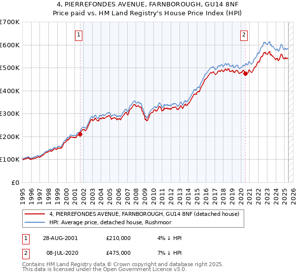 4, PIERREFONDES AVENUE, FARNBOROUGH, GU14 8NF: Price paid vs HM Land Registry's House Price Index