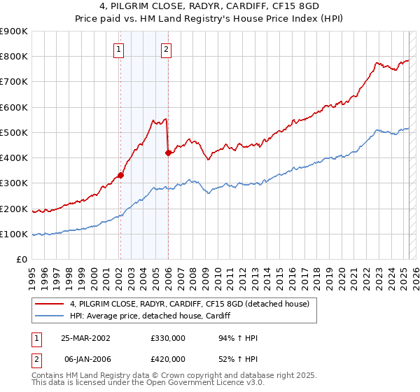 4, PILGRIM CLOSE, RADYR, CARDIFF, CF15 8GD: Price paid vs HM Land Registry's House Price Index