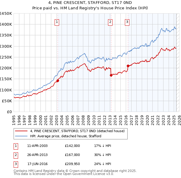 4, PINE CRESCENT, STAFFORD, ST17 0ND: Price paid vs HM Land Registry's House Price Index