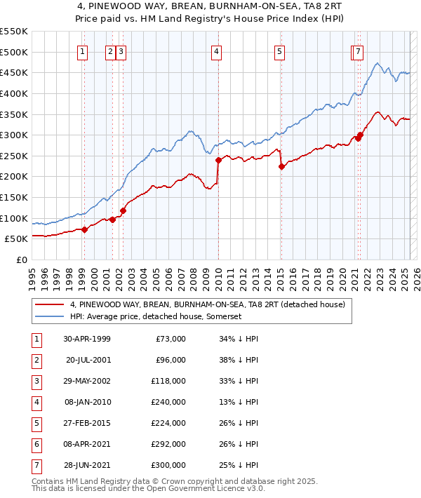 4, PINEWOOD WAY, BREAN, BURNHAM-ON-SEA, TA8 2RT: Price paid vs HM Land Registry's House Price Index