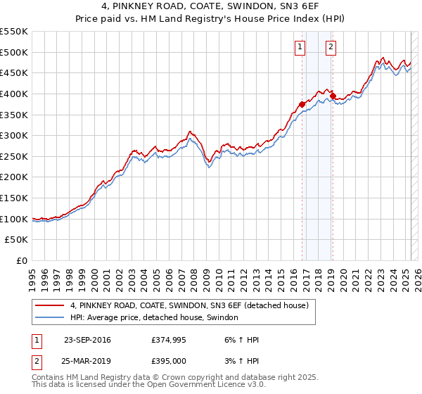 4, PINKNEY ROAD, COATE, SWINDON, SN3 6EF: Price paid vs HM Land Registry's House Price Index