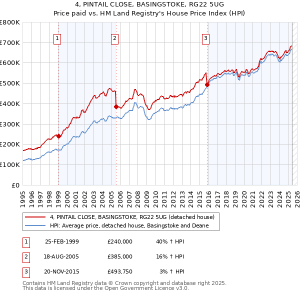 4, PINTAIL CLOSE, BASINGSTOKE, RG22 5UG: Price paid vs HM Land Registry's House Price Index