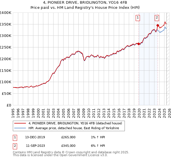4, PIONEER DRIVE, BRIDLINGTON, YO16 4FB: Price paid vs HM Land Registry's House Price Index