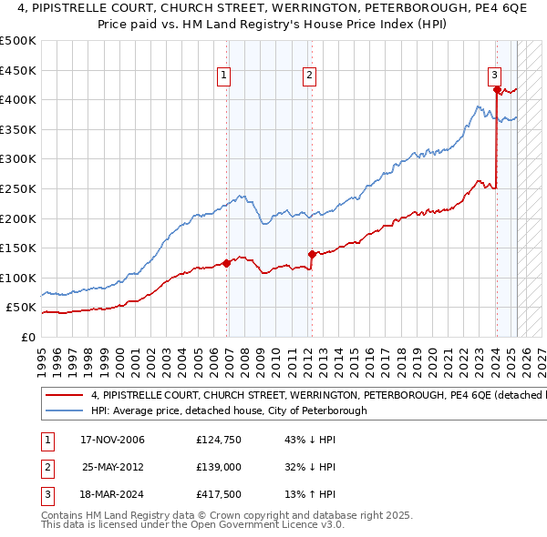 4, PIPISTRELLE COURT, CHURCH STREET, WERRINGTON, PETERBOROUGH, PE4 6QE: Price paid vs HM Land Registry's House Price Index