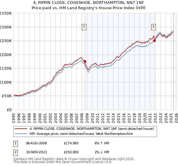 4, PIPPIN CLOSE, COGENHOE, NORTHAMPTON, NN7 1NF: Price paid vs HM Land Registry's House Price Index